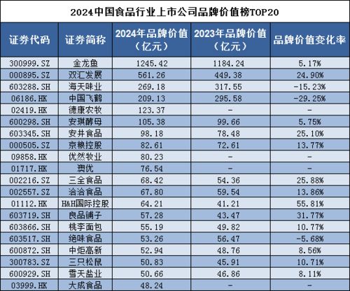 品牌讀榜 行業(yè)篇⑩丨食品行業(yè) 金龍魚蟬聯(lián)第一，煙草品牌價值同比下降27%