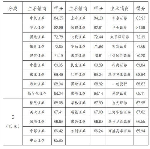 國家發(fā)改委公布企業(yè)債券主承銷商和信用評級機(jī)構(gòu)信用評價結(jié)果
